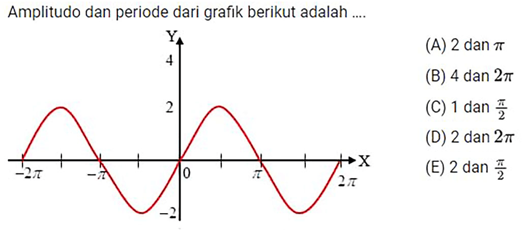 Amplitudo dan periode dari grafik berikut adalah ....