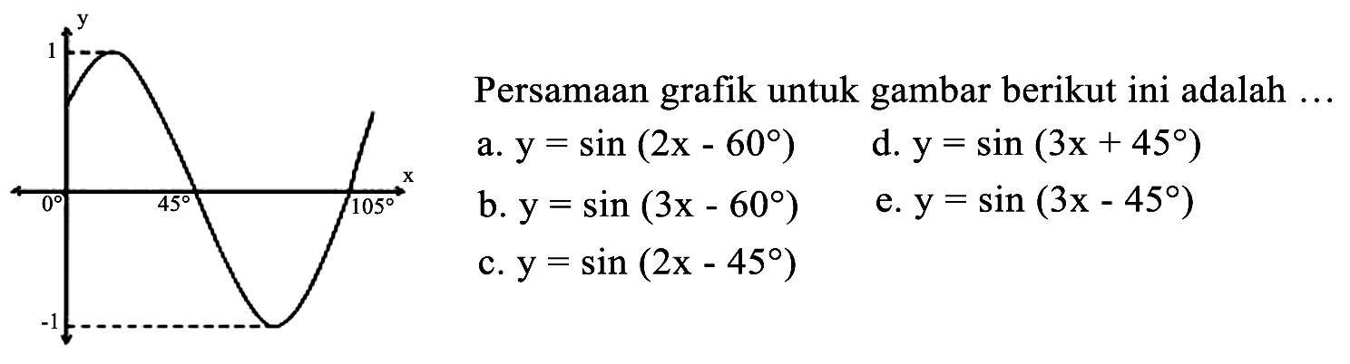 Persamaan grafik untuk gambar berikut ini adalah ...
a.  y=sin (2 x-60) 
d.  y=sin (3 x+45) 
b.  y=sin (3 x-60) 
e.  y=sin (3 x-45) 
c.  y=sin (2 x-45) 