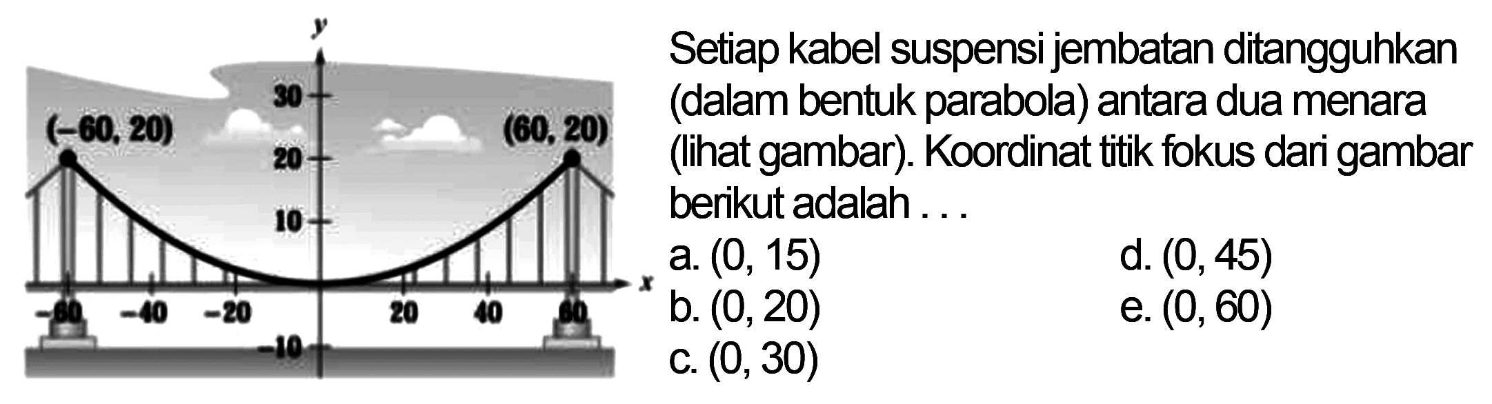 Setiap kabel suspensi jembatan ditangguhkan (dalam bentuk parabola) antara dua menara (lihat gambar). Koordinat titik fokus dari gambar berikut adalah ...
(-60, 20) (60, 20)