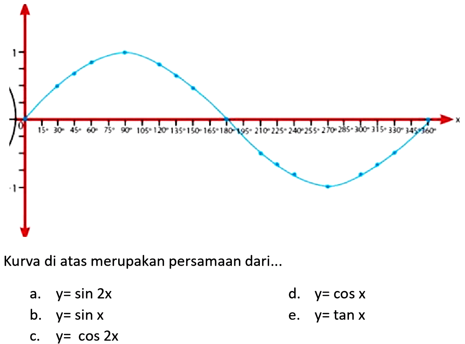 Kurva di atas merupakan persamaan dari...
a.  y=sin 2 x 
d.  y=cos x 
b.  y=sin x 
e.  y=tan x 
c.  y=cos 2 x 