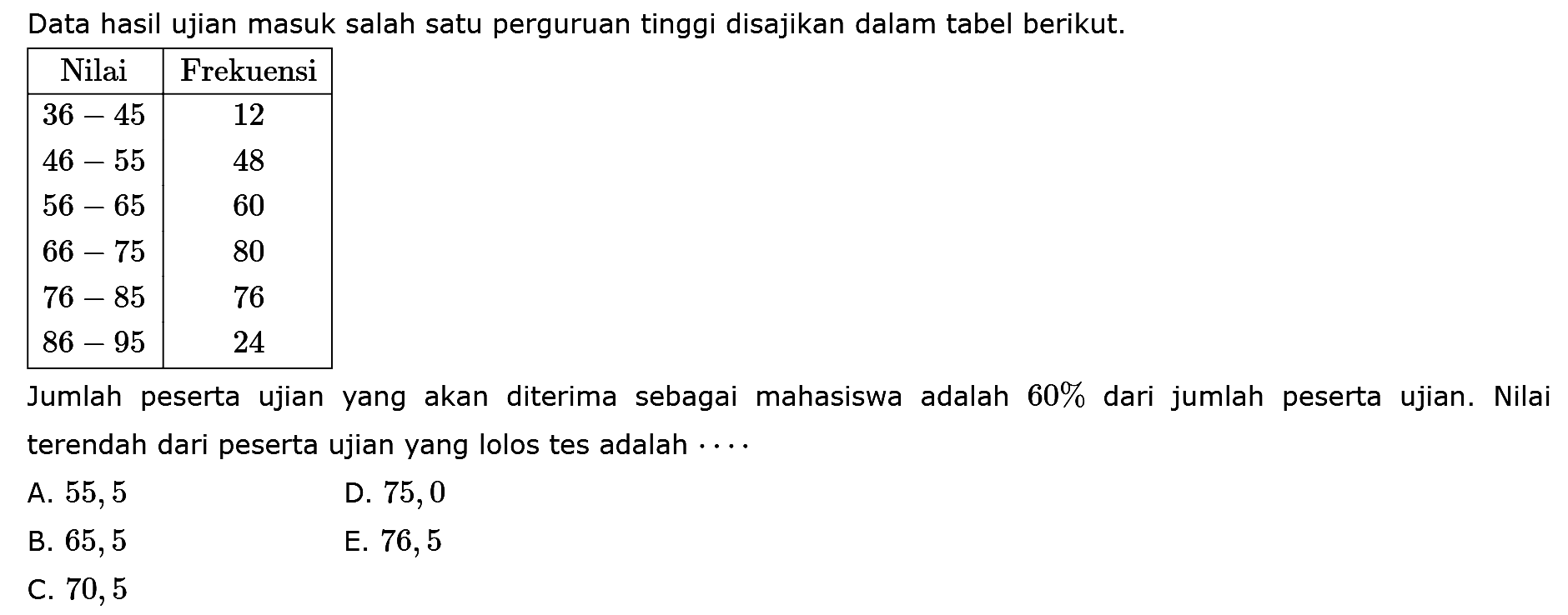 Data hasil ujian masuk salah satu perguruan tinggi disajikan dalam tabel berikut. Nilai Frekuensi 36 - 45 12 46 - 55 48 56 - 65 60 66 - 75 80 76 - 85 76 86 - 95 24 Jumlah peserta ujian yang akan diterima sebagai mahasiswa adalah 60% dari jumlah peserta ujian. Nilai terendah dari peserta ujian yang lolos tes adalah . . . .