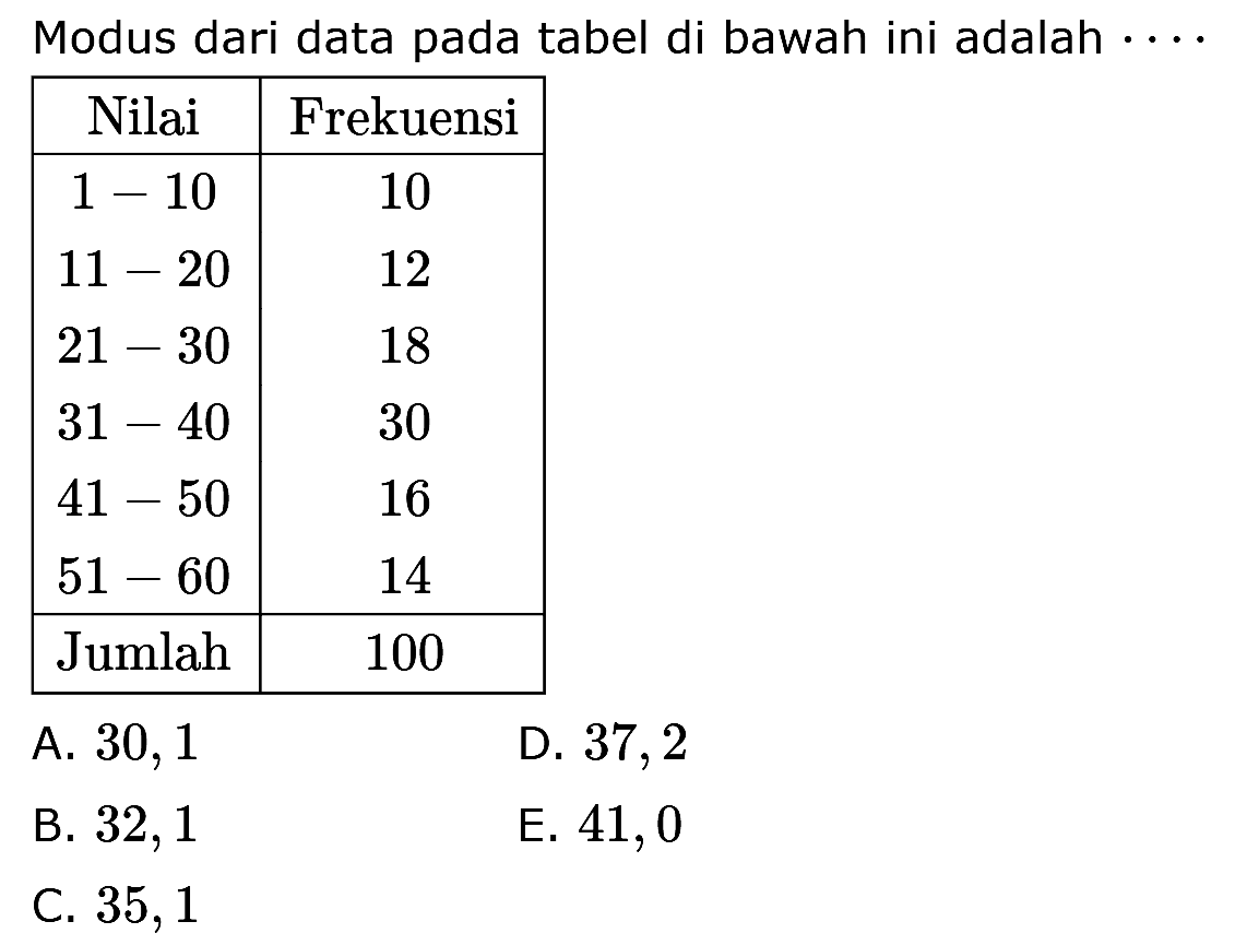 Modus dari data pada tabel di bawah ini adalah ... Nilai Frekuensi 1-10 10 11-20 12 21-30 18 31-40 30 41-50 16 51-60 14 Jumlah 100