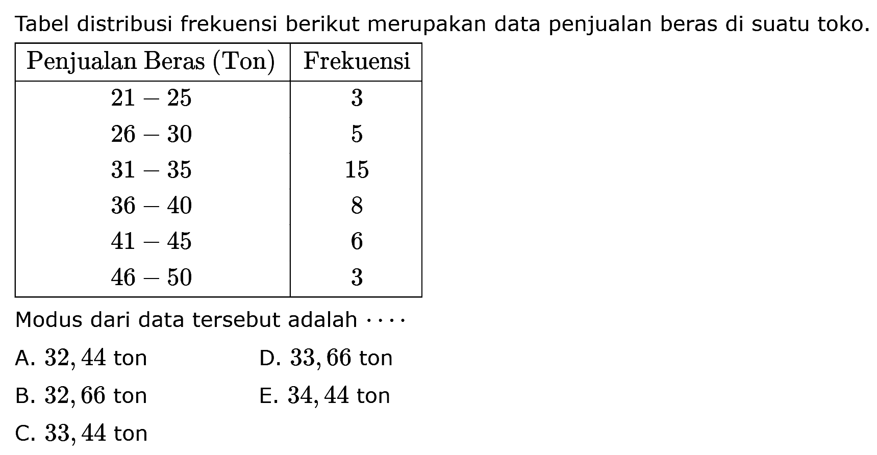 Tabel distribusi frekuendi berikut merupakan data penjualan beras di suatu toko. Penjualan Beras (Ton) Frekuensi 21-35 3 26-30 5 31-35 15 36-40 8 41-45 6 46-50 3 Modus dari data tersebut adalah ....