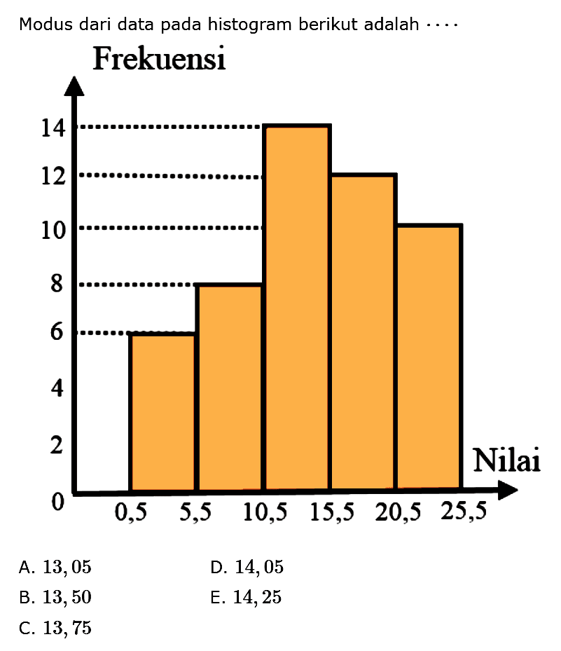 Modus dari data pada histogram berikut adalah ....