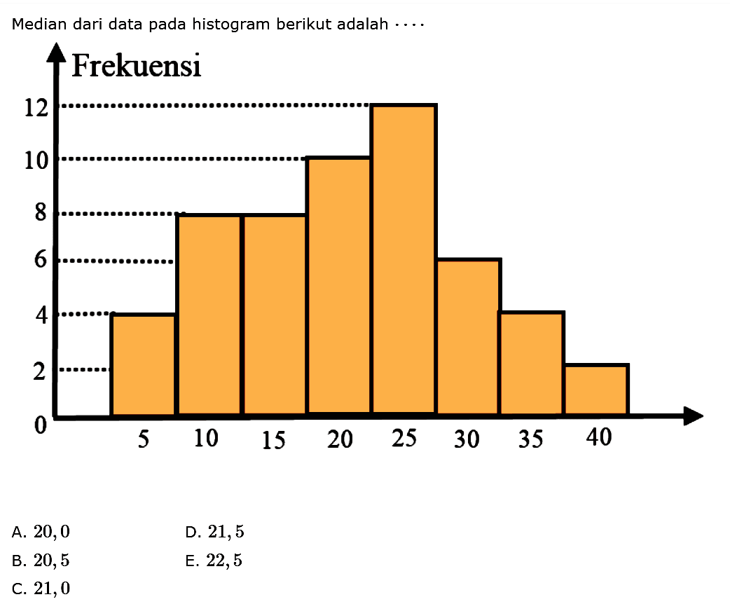 Median dari data pada histogram berikut adalah ...