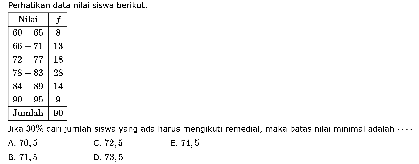 Perhatikan data nilai siswa berikut. Nilai f 60-65 8 66-71 13 72-77 18 78-83 28 84-89 14 90-95 9 Jumlah 90 Jika 30% dari jumlah siswa yang ada harus mengikuti remedial, maka batas nilai minimal adalah ....