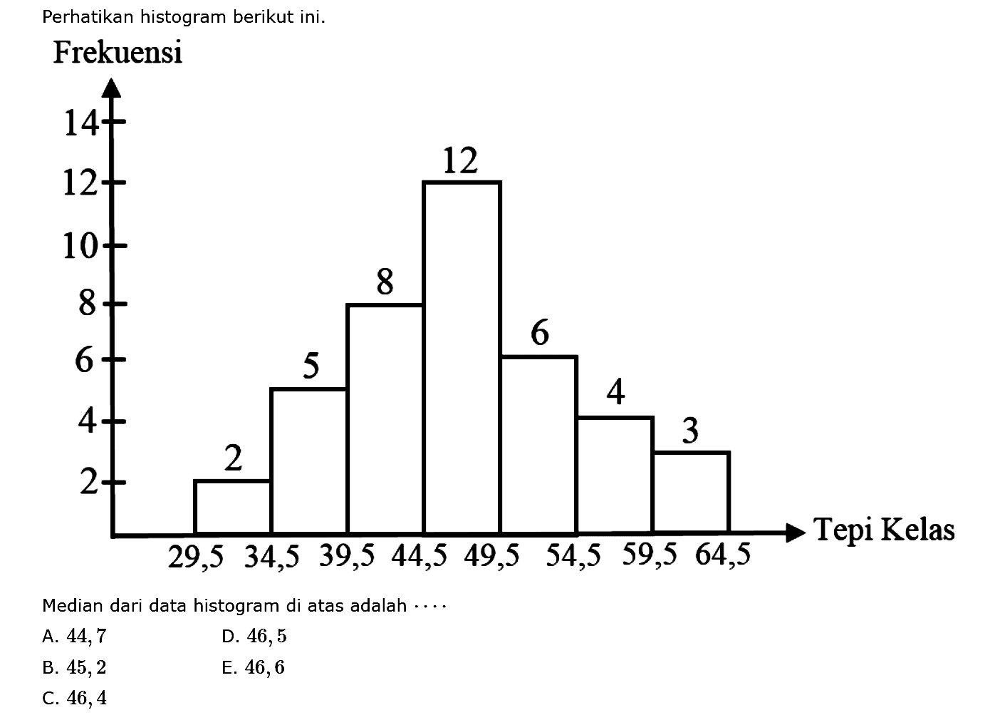 Perhatikan histogram berikut ini. Frekuensi 14 12 10 8 6 4 2 29,5 34,5 39,5 44,5 49,5 54,5 59,5 64,5 2 5 8 12 6 4 3 Tepi Kelas Median dari data histogram di atas adalah ....