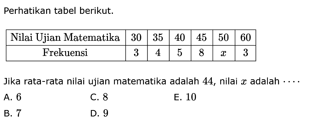 Perhatikan tabel berikut. Nilai Ujian Matematika 30 35 40 45 50 60 Frekuensi 3 4 5 8 x 3 Jika rata-rata nilai ujian matematika adalah 44, nilai x adalah . . . .