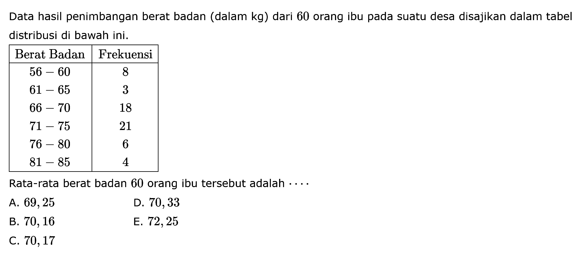 Data hasil penimbangan berat badan (dalam kg) dari 60 orang ibu pada suatu desa disajikan dalam tabel distribusi di bawah ini. Berat Badan Frekuensi 56-60 8 61-65 3 66-70 18 71-75 21 76-80 6 81-85 4 Rata-rata berat badan 60 orang ibu tersebut adalah ....