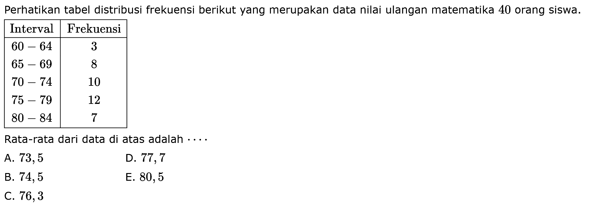 Perhatikan tabel distribusi frekuensi berikut yang merupakan data nilai ulangan matematika 40 orang siswa. Interval Frekuensi 60-64 3 65- 69 8 70-74 10 75-79 12 80-84 7 Rata-rata dari data di atas adalah . . . .