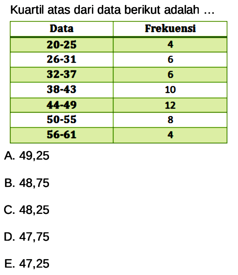 Kuartil atas dari data berikut adalah ... Data Frekuensi 20 - 25 4 26 - 31 6 32 - 37 6 38 - 43 10 44 - 49 12 50 - 55 8 56 - 61 4