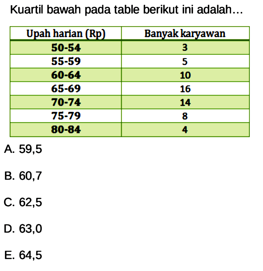 Kuartil bawah pada table berikut ini adalah... Upah harian (Rp) Banyak karyawan 50-54 3 55-59 5 60-64 10 65-69 16 70-74 75-79 8 80-84 4