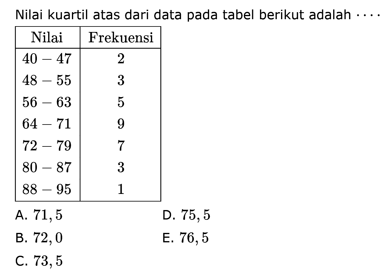 Nilai kuartil atas dari data pada tabel berikut adalah .... Nilai Frekuensi 40-47 2 48-55 3 56-63 5 64-71 9 72-79 7 80-87 3 88-95 1