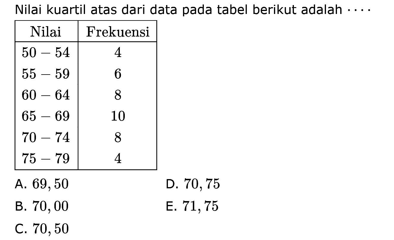 Nilai kuartil atas dari data pada tabel berikut adalah ... Nilai Frekuensi 50-54 4 55-59 6 60-64 8 65-69 10 70-74 8 75-79 4