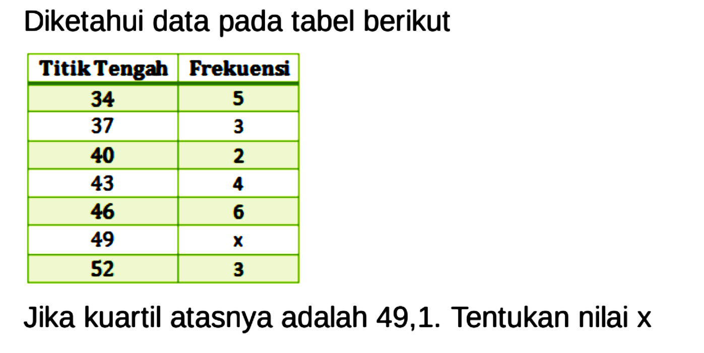 Diketahui data pada tabel berikut Titik Tengah Frekuensi 34 5 37 3 40 2 43 4 46 6 49 X 52 3 Jika kuartil atasnya adalah 49,1. Tentukan nilai x