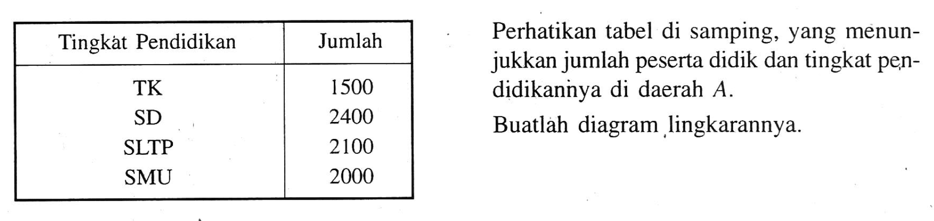 Tingkat Pendidikan Jumlah TK 1500 SD 2400 SLTP 2100 SMU 2000 Perhatikan tabel di samping, yang menunjukkan jumlah peserta didik dan tingkat pendidikannya di daerah A. Buatlah diagram lingkarannya