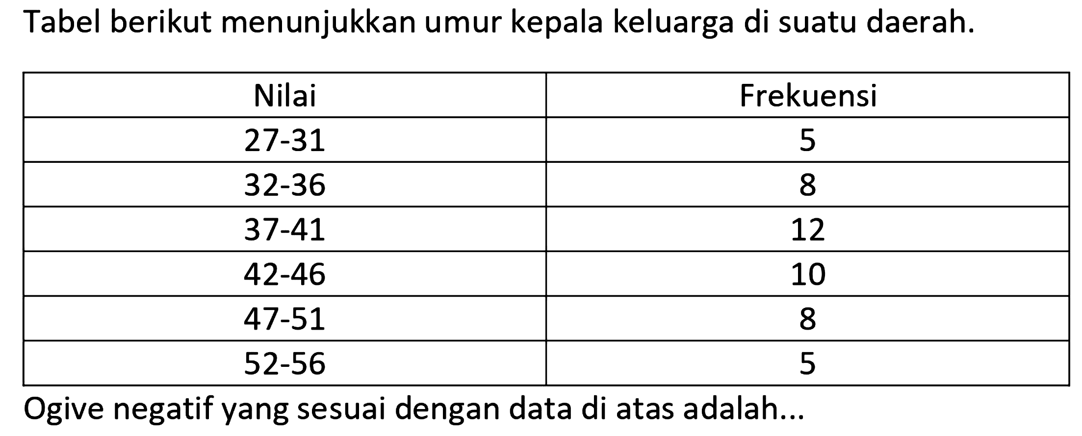 Tabel berikut menunjukkan umur kepala keluarga di suatu daerah.

 Nilai  Frekuensi 
  27-31   5 
  32-36   8 
  37-41   12 
  42-46   10 
  47-51   8 
  52-56   5 

Ogive negatif yang sesuai dengan data di atas adalah...