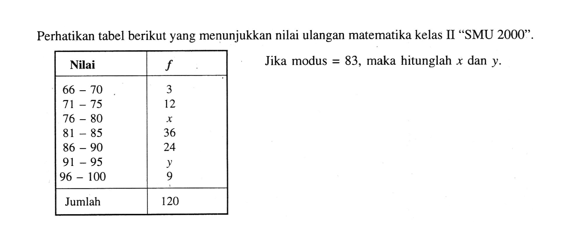 Perhatikan tabel berikut yang menunjukkan nilai ulangan matematika kelas II "SMU 2000". Jika modus = 83, maka hitunglah x dan y. Nilai f 66-70 3 71-75 12 76-80 x 81-85 36 86-90 24 91-95 y 96-100 9 Jumlah 120