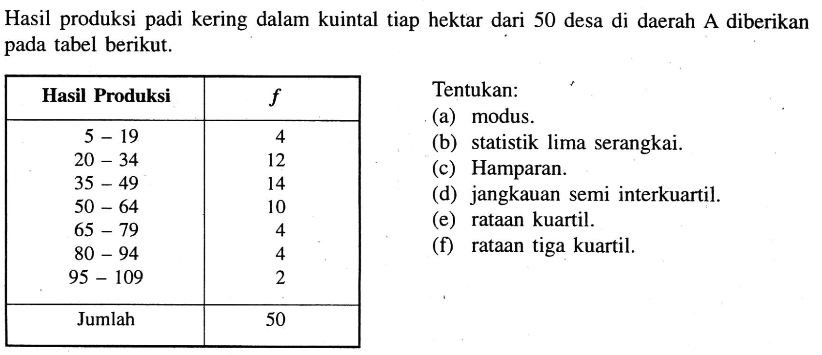 Hasil produksi padi kering dalam kuintal tiap hektar dari 50 desa di daerah A diberikan pada tabel berikut. Tentukan: Hasil Produksi f 5-19 4 20-34 12 35-49 14 50-64 10 65-79 4 80-94 4 95-109 2 Jumlah 50 Tentukan: (a) modus. (b) statistik lima serangkai. (c) Hamparan. (d) jangkauan semi interkuartil. (e) rataan kuartil. (f) rataan tiga kuartil.