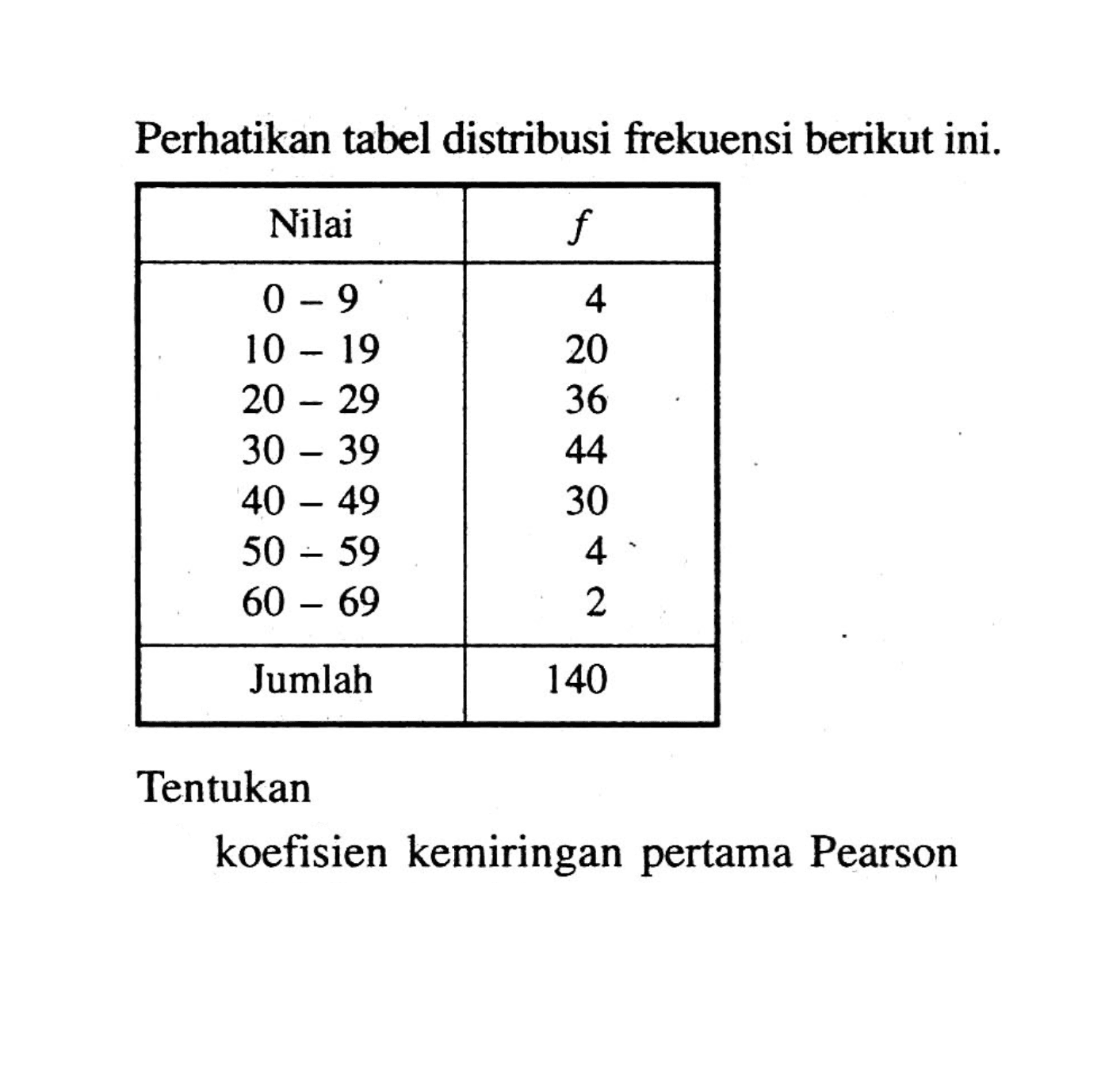 Perhatikan tabel distribusi frekuensi berikut ini. Nilai f 0-9 4 10-19 20 20-29 36 30-39 44 40-49 30 50-59 4 60-69 2 Jumlah 140 Tentukan koefisien kemiringan pertama Pearson