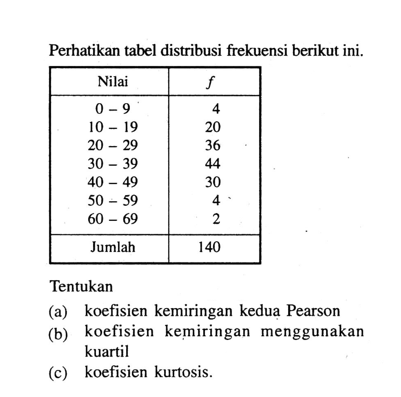 Perhatikan tabel distribusi frekuensi berikut ini Nilai f 0-9 4 10-19 20 20-29 36 30-39 44 40-49 30 50-59 4 60-69 2 Jumlah 140 Tentukan (a) koefieisn kemiringan kedua Pearson (b) koefisien kemiringan menggunakan kuartil (c) koefisien kurtosis.