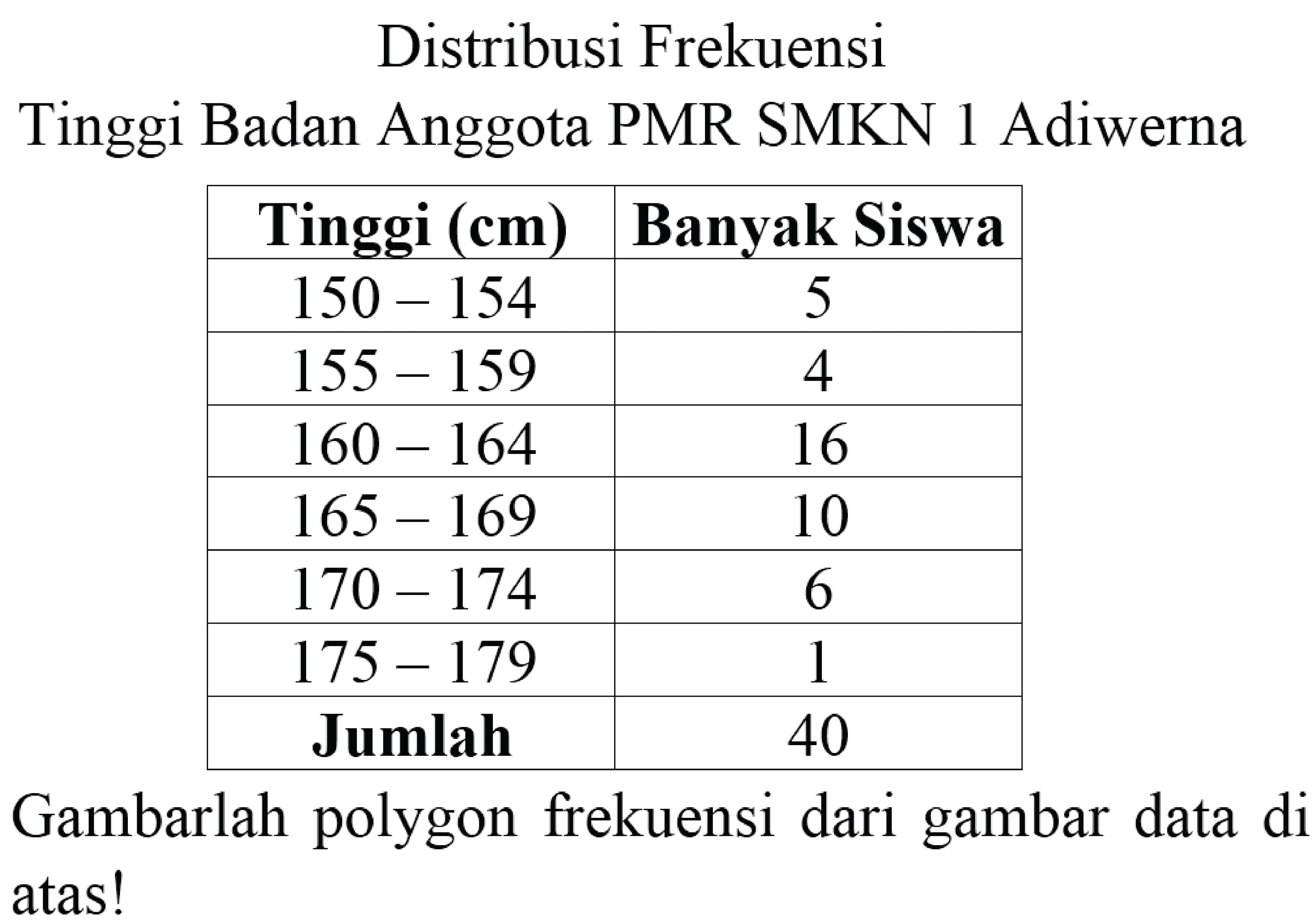 Distribusi Frekuensi
Tinggi Badan Anggota PMR SMKN 1 Adiwerna

 Tinggi  ({c m))   Banyak Siswa 
  150-154   5 
  155-159   4 
  160-164   16 
  165-169   10 
  170-174   6 
  175-179   1 
 Jumlah  40 


Gambarlah polygon frekuensi dari gambar data di atas!