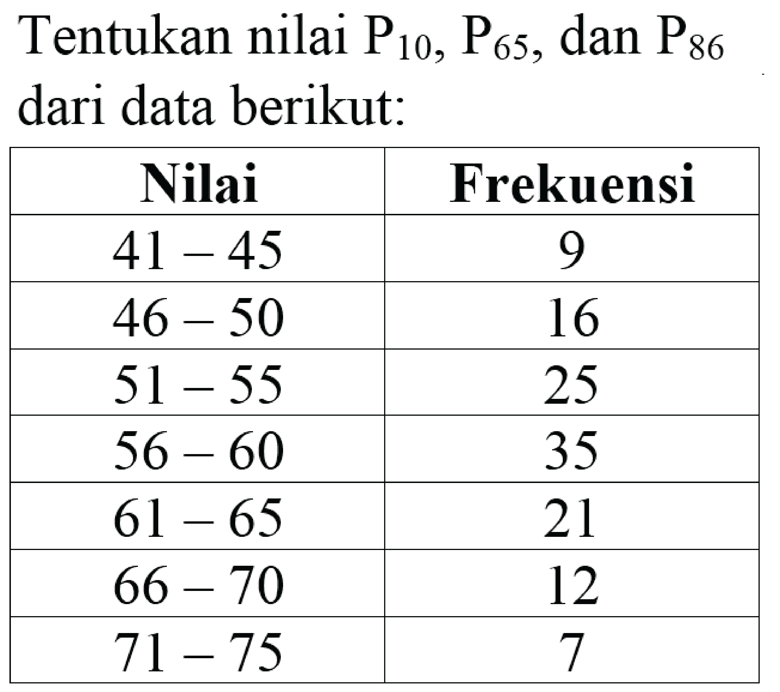 Tentukan nilai  P_(10), P_(65) , dan  P_(86)  dari data berikut:

 Nilai  Frekuensi 
  41-45   9 
  46-50   16 
  51-55   25 
  56-60   35 
  61-65   21 
  66-70   12 
  71-75   7 

