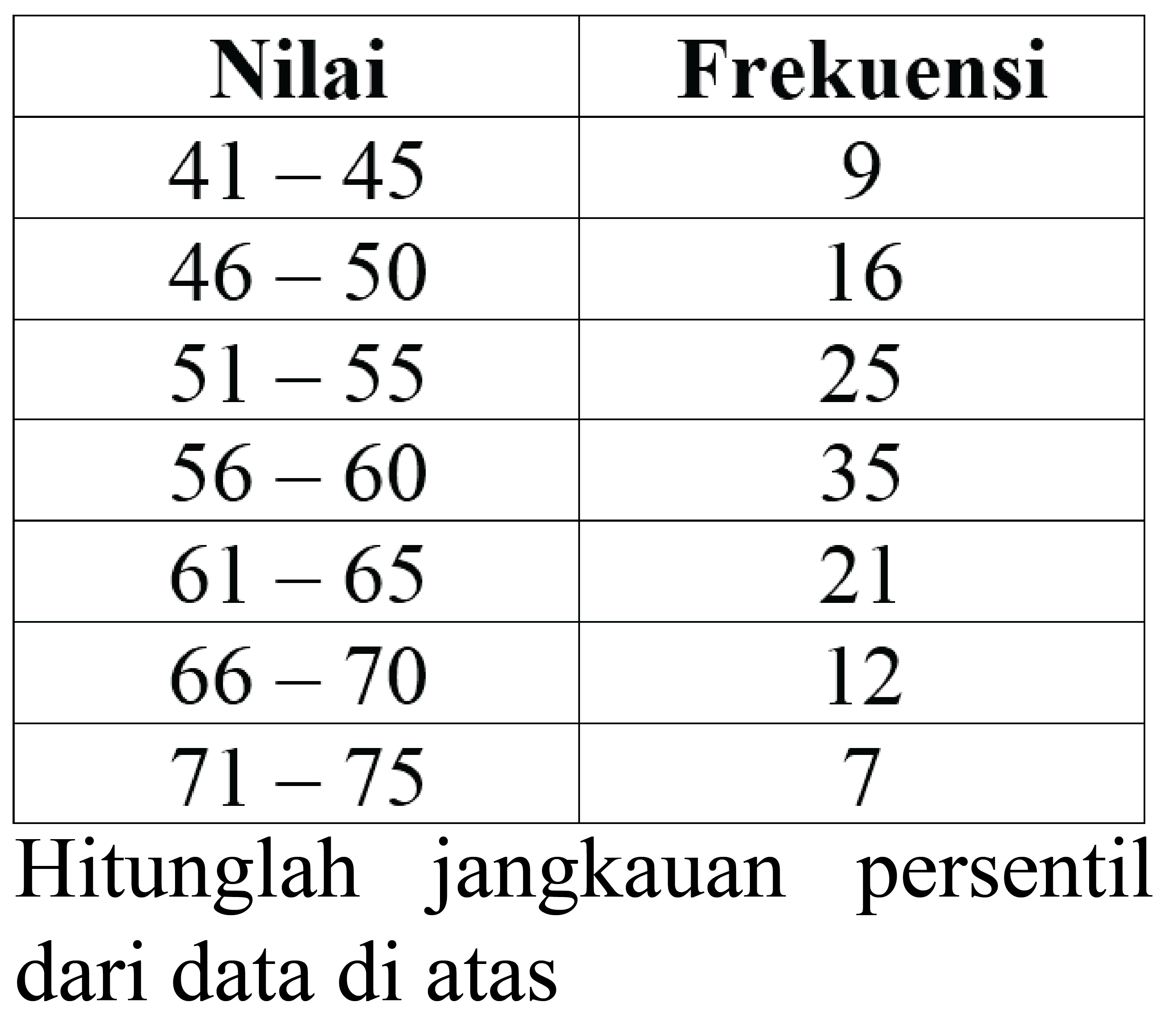 
 Nilai  Frekuensi 
  41-45   9 
  46-50   16 
  51-55   25 
  56-60   35 
  61-65   21 
  66-70   12 
  71-75   7 


Hitunglah jangkauan persentil dari data di atas