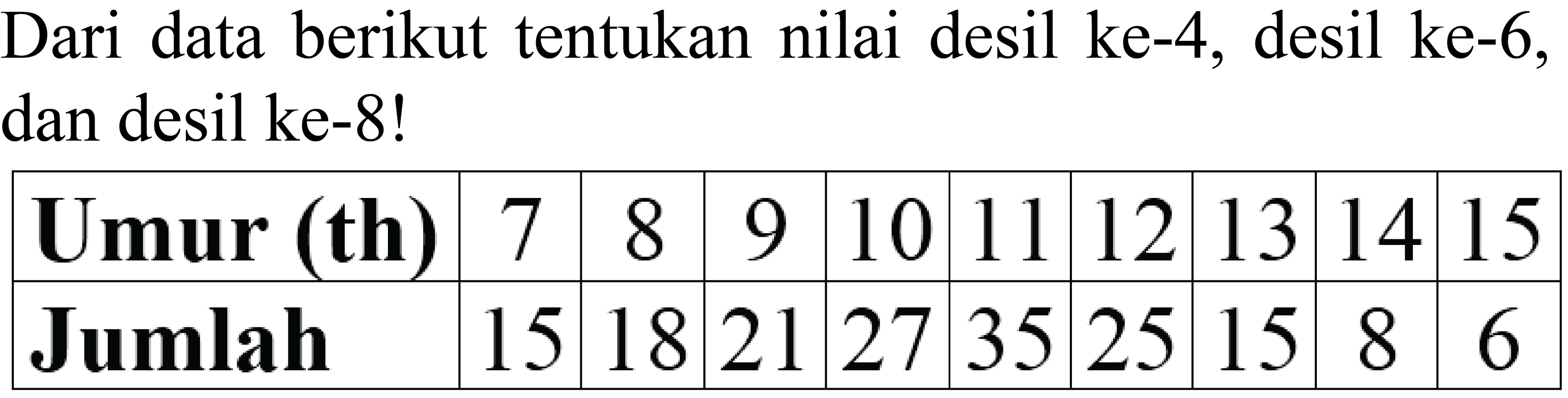 Dari data berikut tentukan nilai desil ke-4, desil ke-6, dan desil ke-8!

 Umur (th)  7  8  9  10  11  12  13  14  15 
 Jumlah  15  18  21  27  35  25  15  8  6 

