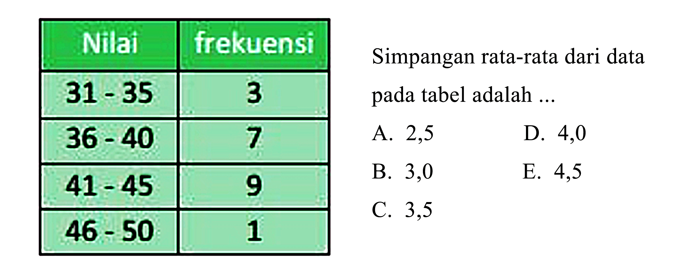 
 Nilai  frekuensi 
  31-35   3 
  36-40   7 
  41-45   9 
  46-50   1 


Simpangan rata-rata dari data pada tabel adalah ...
