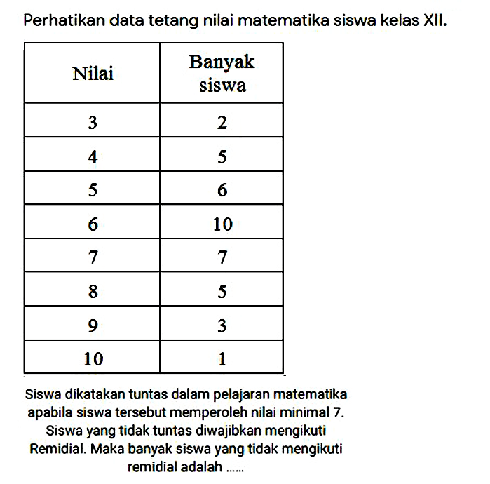 Perhatikan data tetang nilai matematika siswa kelas XII.

 Nilai  Banyak siswa 
 3  2 
 4  5 
 5  6 
 6  10 
 7  7 
 8  5 
 9  3 
 10  1 


Siswa dikatakan tuntas dalam pelajaran matematika apabila siswa tersebut memperoleh nilai minimal 7 . Siswa yang tidak tuntas diwajibkan mengikuti Remidial. Maka banyak siswa yang tidak mengikuti remidial adalah ......