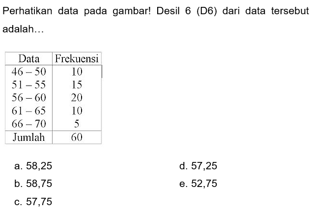 Perhatikan data pada gambar! Desil 6 (D6) dari data tersebut adalah...

 Data  Frekuensi 
  46-50   10 
 51-55   15 
 56-60   20 
 61-65   10 
 66-70   5 
 Jumlah  60 


