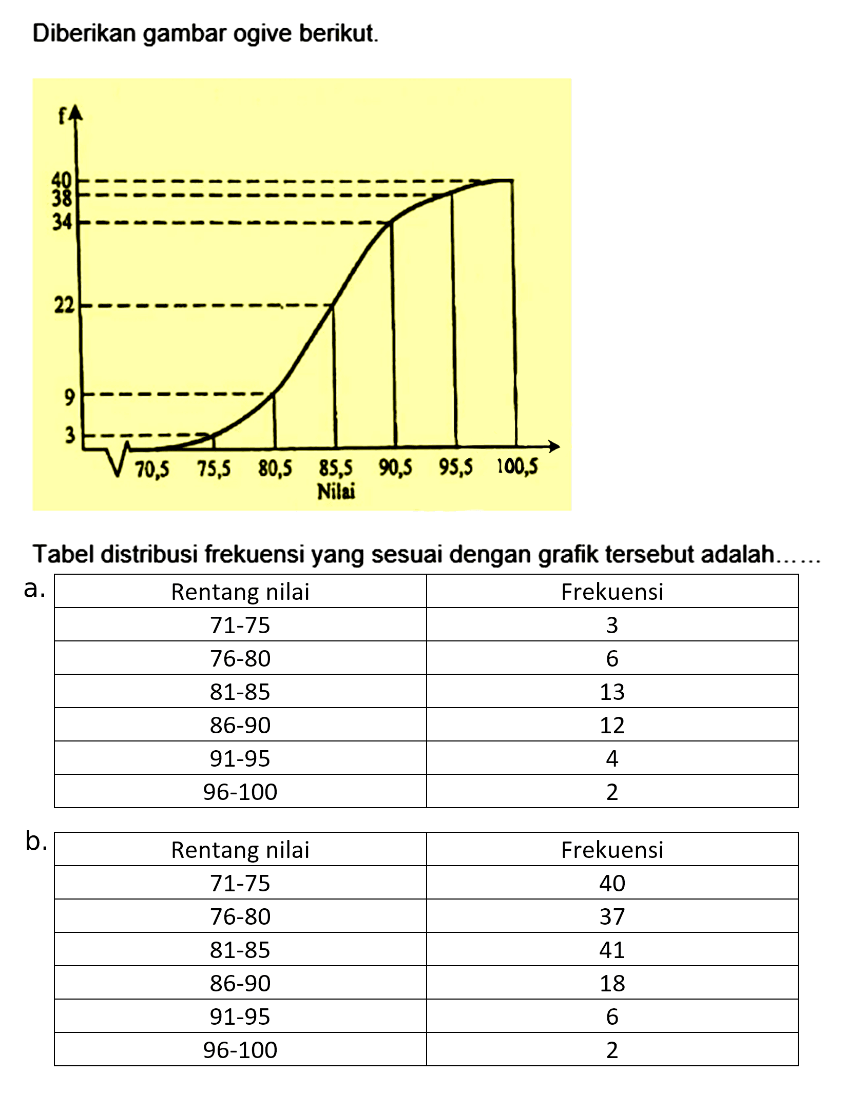 Diberikan gambar ogive berikut.
Tabel distribusi frekuensi yang sesuai dengan grafik tersebut adalah......

 Rentang nilai  Frekuensi 
  71-75   3 
  76-80   6 
  81-85   13 
  86-90   12 
  91-95   4 
  96-100   2 


b.

 Rentang nilai  Frekuensi 
  71-75   40 
  76-80   37 
  81-85   41 
  86-90   18 
  91-95   6 
  96-100   2 

