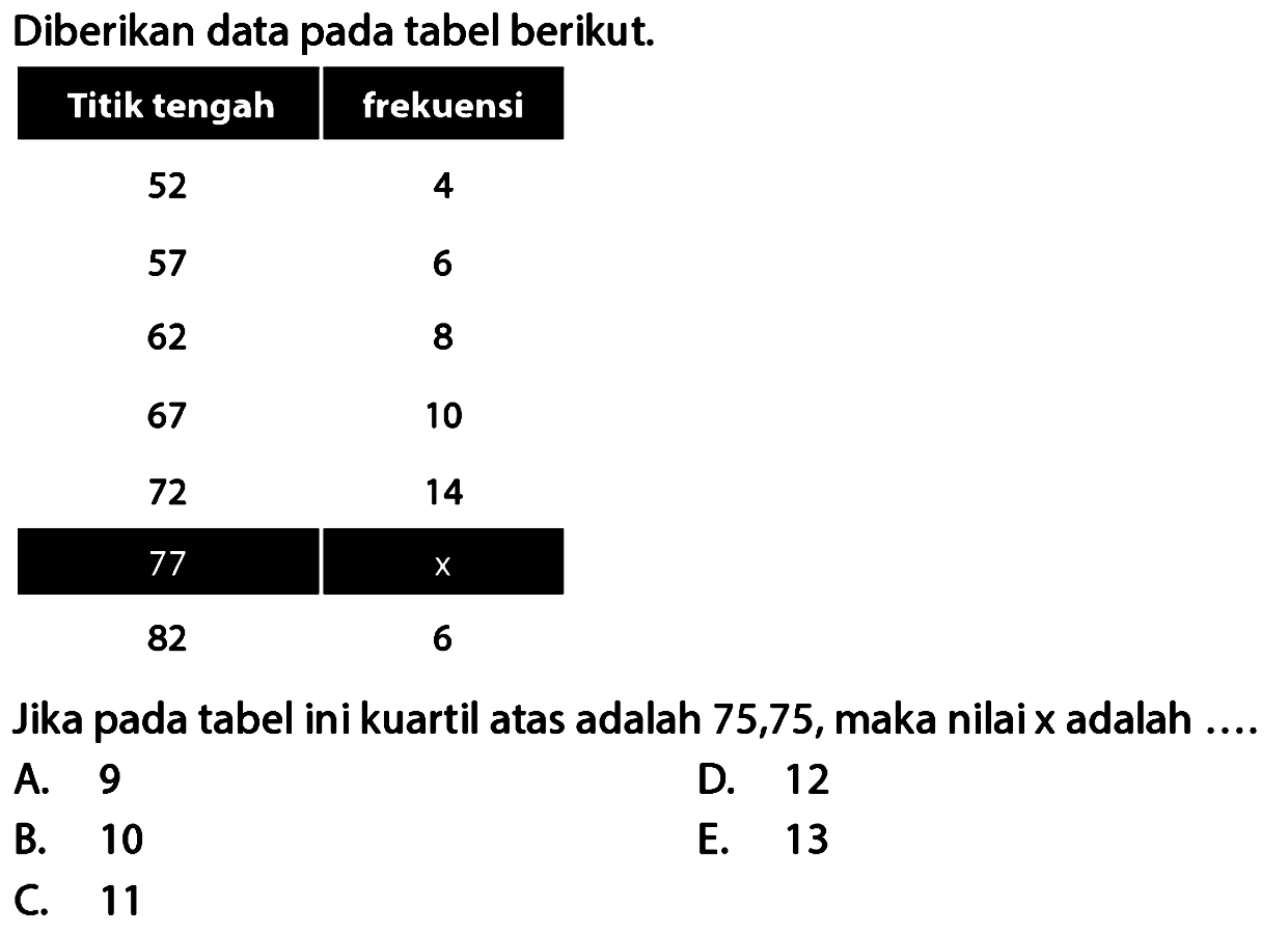 Diberikan data pada tabel berikut. Titik tengah frekuensi 52 4 57 6 62 8 67 10 72 14 77 x 82 6 Jika pada tabel ini kuartil atas adalah 75,75, maka nilai x adalah ...