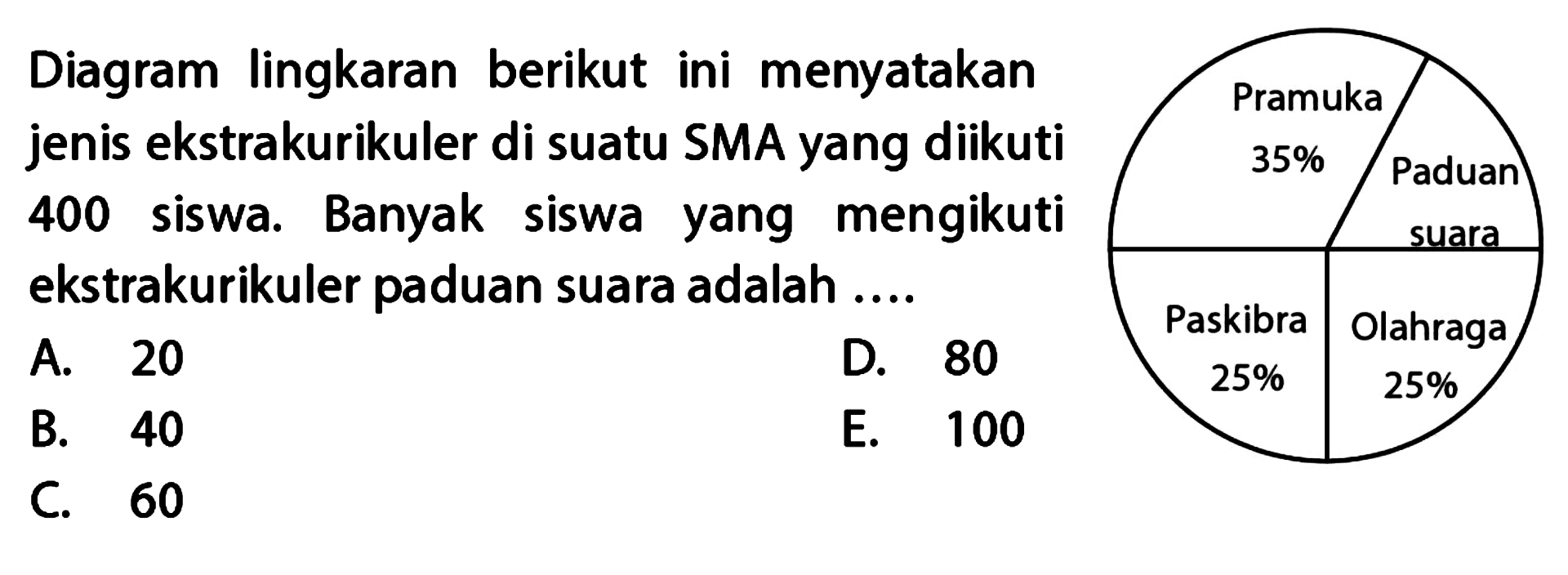 Diagram lingkaran berikut ini menyatakan jenis ekstrakurikuler di suatu SMA yang diikuti 400 siswa. Banyak siswa yang mengikuti ekstrakurikuler paduan suara adalah.... Pramuka 35% Paduan suara Paskibra Olahraga 25% 25%