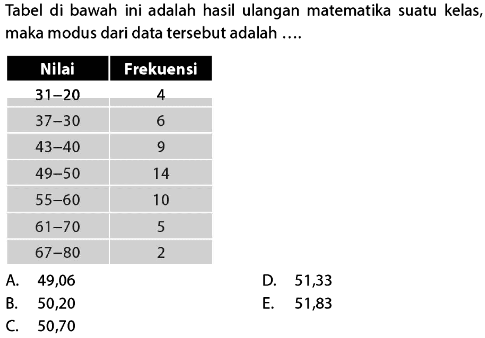 Tabel di bawah ini adalah hasil ulangan matematika suatu kelas, maka modus dari data tersebut adalah .... Nilai Frekuensi 31-20 4 37-30 6 43-40 9 49-50 14 55-60 10 61-70 5 67-80 2