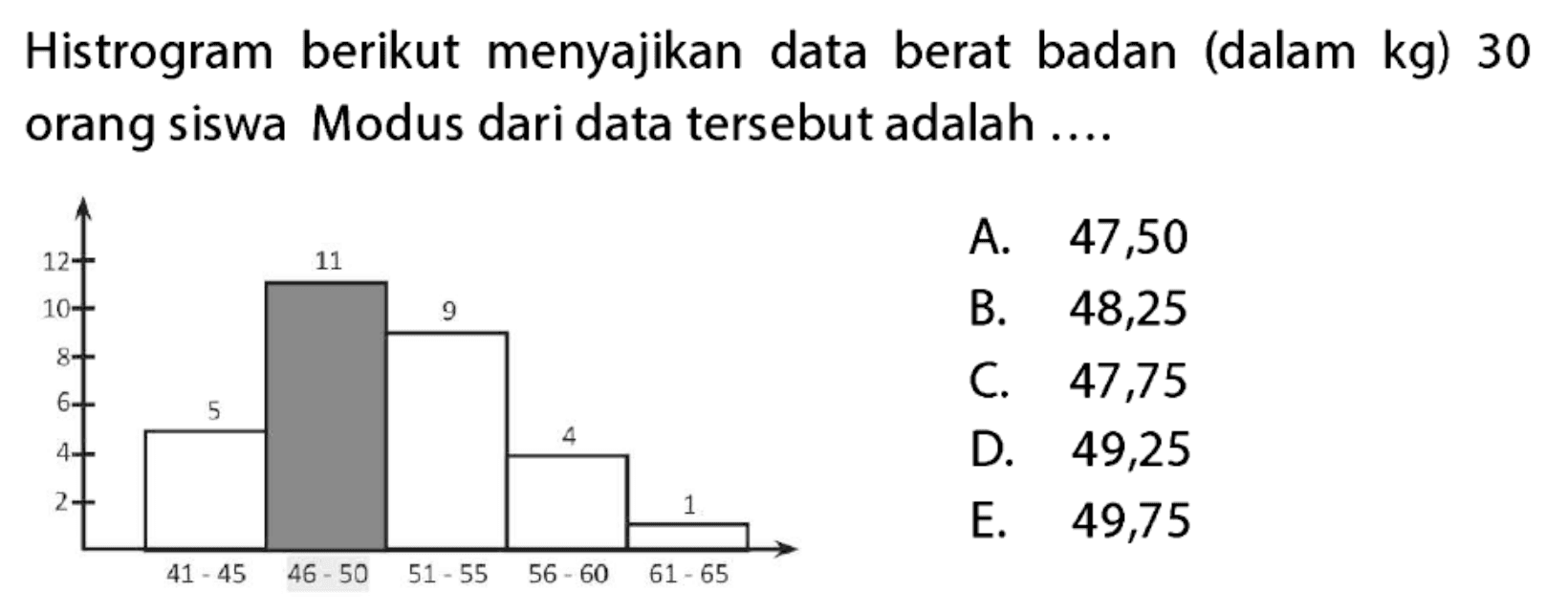 Histrogram berikut menyajikan data berat badan (dalam kg) 30 orang siswa Modus dari data tersebut adalah ... 12 10 8 6 4 2 5 41-45 11 46-50 9 51-55 4 56-60 1 61-65