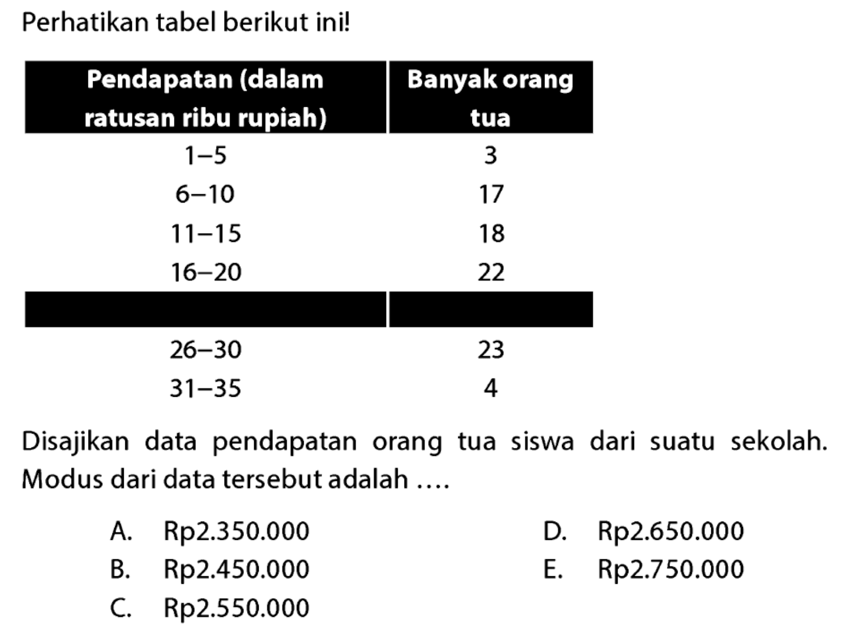 Perhatikan tabel berikut inil Pendapatan (dalam ratusan ribu rupiah) Banyak orang tua 1-5 3 6-10 17 11-15 18 16-20 22 26-30 23 31-35 4 Disajikan data pendapatan orang tua siswa dari suatu sekolah, Modus dari data tersebut adalah ....