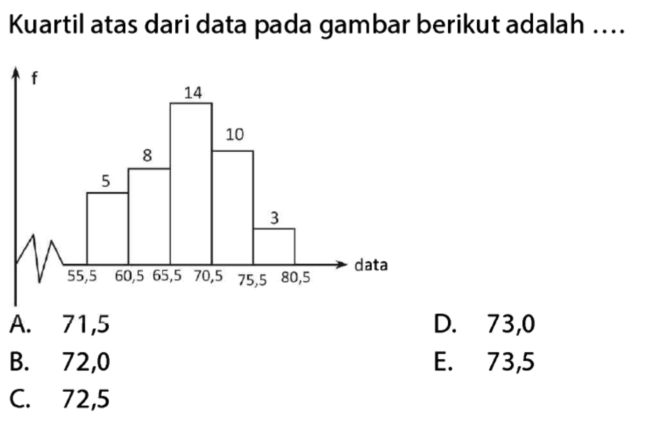 Kuartil atas dari data pada gambar berikut adalah ....