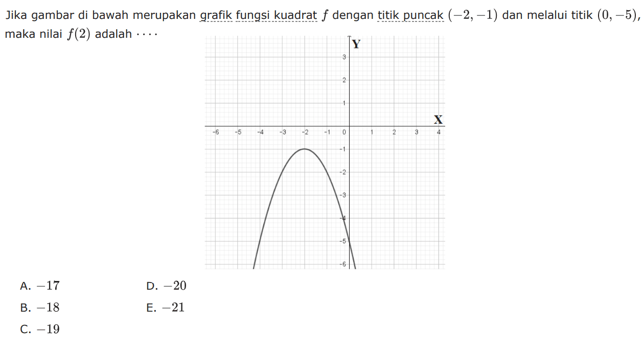 Jika gambar di bawah merupakan grafik fungsi kuadrat f dengan titik puncak (-2, -1) dan melalui titik (0,-5), maka nilai f(2) adalah A .17 B. -18 C. -19 D. -20 E. -21