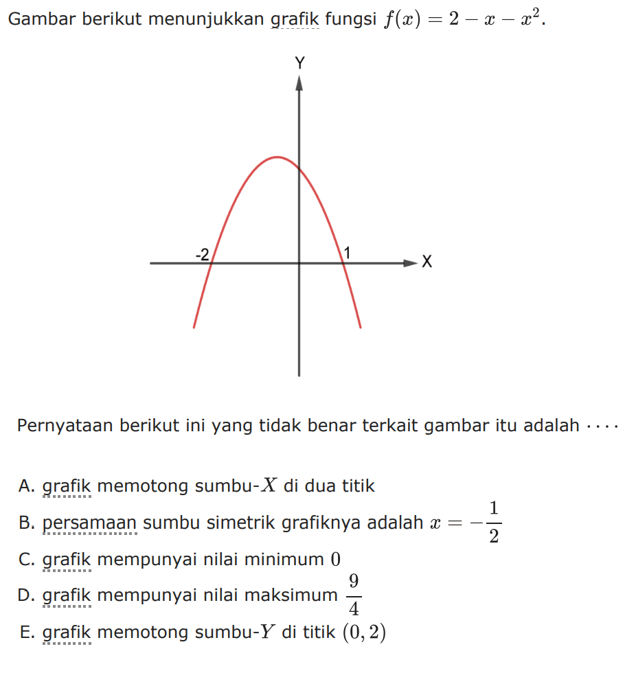 Gambar berikut menunjukkan grafik fungsi f(x) = 2 - x - x^2. Pernyataan berikut ini yang tidak benar terkait gambar itu adalah ... A. grafik memotong sumbu-X di dua titik B. persamaan sumbu simetrik grafiknya adalah x = -1/2 C. grafik mempunyai nilai minimum 0 D. grafik mempunyai nilai maksimum 9/4 E. grafik memotong sumbu-Y di titik (0,2)