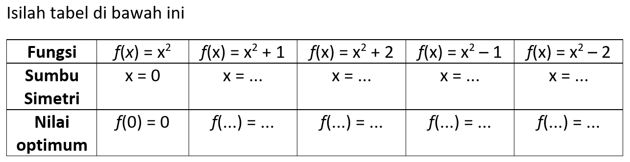 Isilah tabel di bawah ini Fungsi f(x) = x^2 f(x) = x^2 + 1 f(x) = x^2 + 2 f(x) = x^2 - 1 f(x) = x2 - 2 Sumbu Simetri X=0 X = ... X = .... X= ... X= ... Nilai Optimum f(0) = 0 f(...)=... f(...)=... f(...)=... f(...)=...