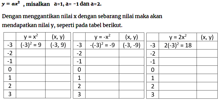 y = ax^2, misalkan a = 1,a = -1 dan a = -2. Dengan menggantikan nilai x dengan sebarang nilai maka akan mendapatkan nilai y, seperti pada tabel berikut. y = x^2 (x,y) -3 (-3)^2 = 9 (-3, 9) -2 -1 0 1 2 3 y = -x^2 (x,y) -3 (-3)^2 = -9 (-3, 9) -2 -1 0 1 2 3 y = 2x^2 (x,y) -3 2(-3)^2 = 18 -2 -1 0 1 2 3