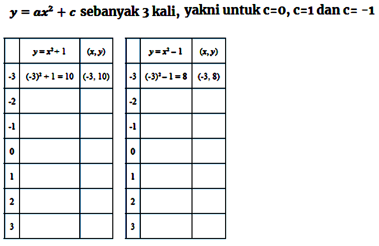 y = ax^2 + c sebanyak 3 kali, yakni untuk c=0, c=1dan c= -1 y = x^2 + 1 (x,y) y = x^2 - 1 (x,y) -3 (-3)^2 + 1 = 10 (-3, 10) -3 (-3)^2 - 1 = 8 (-3, 8) -2 -2 -1 -1 0 0 1 1 2 2 3 3