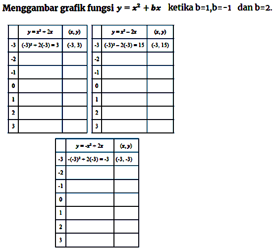 Menggambar grafik fungsi y = x^2 + bx ketika b = 1, b = -1 dan b = 2.