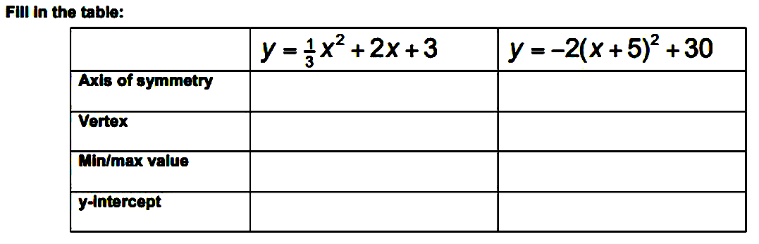 Fill in the table:
y=1/3 x^2 + 2x + 3    y= -2(x+5)^2 + 30  
 Axis of symmetry   
 Vertex   
 Min/max value   
 y-intercept   

