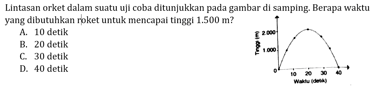 Lintasan orket dalam suatu uji coba ditunjukkan pada gambar di samping. Berapa waktu yang dibutuhkan roket untuk mencapai tinggi 1.500 m? Tinggi (m) 2.000 1.000 0 Waktu(detik) 10 20 30 40 