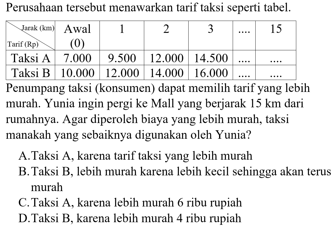 Perusahaan tersebut menawarkan tarif taksi seperti tabel. Penumpang taksi (konsumen) dapat memilih tarif yang lebih murah. Yunia ingin pergi ke Mall yang berjarak 15 km dari rumahnya. Agar diperoleh biaya yang lebih murah, taksi manakah yang sebaiknya digunakan oleh Yunia? A.Taksi A, karena tarif taksi yang lebih murah B.Taksi B, lebih murah karena lebih kecil sehingga akan terus murah C.Taksi A, karena lebih murah 6 ribu rupiah D.Taksi B, karena lebih murah 4 ribu rupiah