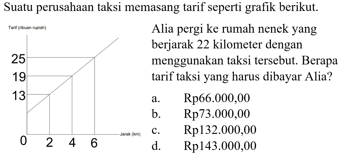 Suatu perusahaan taksi memasang tarif seperti grafik berikut:
 Alia pergi ke rumah nenek yang berjarak 22 kilometer dengan menggunakan taksi tersebut. Berapa tarif taksi yang harus dibayar Alia? a. Rp66.000,00 b. Rp73.000,00 c. Rp132.000,00 d. Rp143.000,00