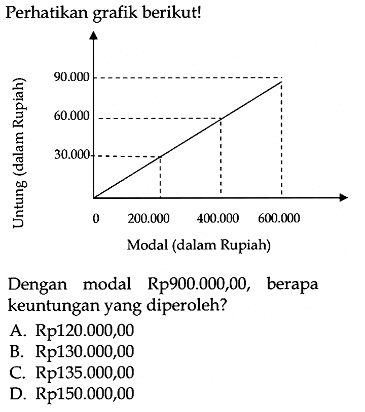 Perhatikan grafik berikut! Dengan modal Rp900.000,00, berapa keuntungan yang diperoleh?